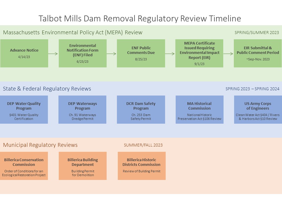Talbot Mills Permitting Timeline3