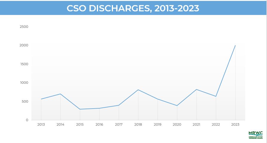 2023: a record-setting year for sewer discharges